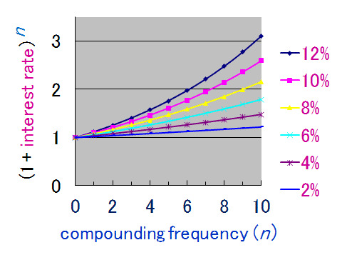 compounding frequency